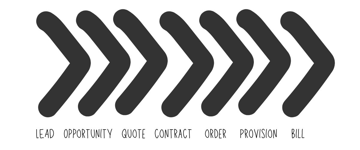 Ravus Quote to Cash continuum Lead Opportunity Quote Contact Order Provision Bill