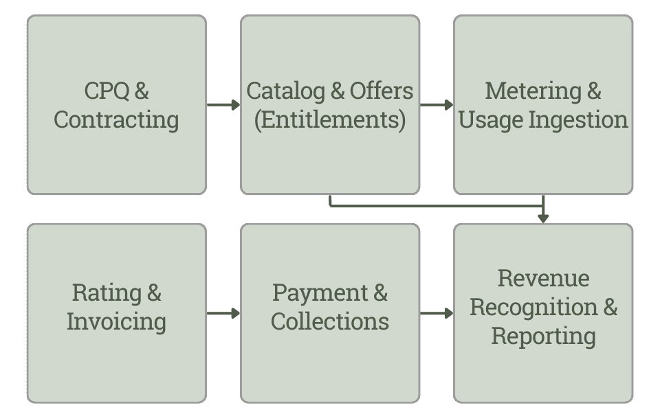 modern billing and monetization stack