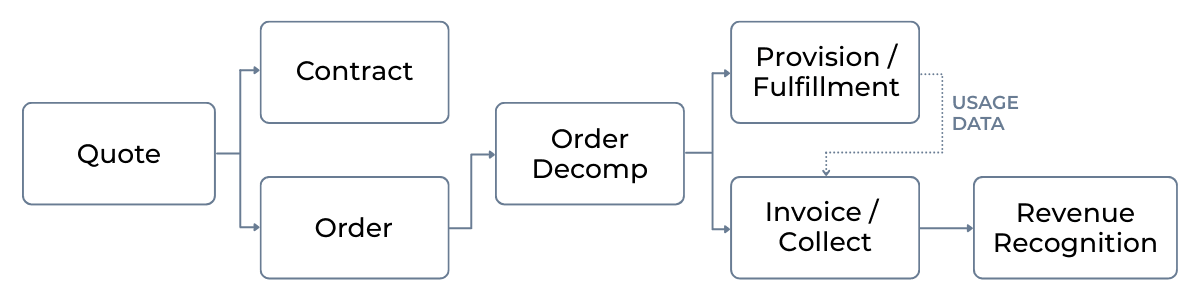 Quote to Revenue | Quote - Contract - Order - Order Decomp - Provision - Invoice - Revenue Recognition