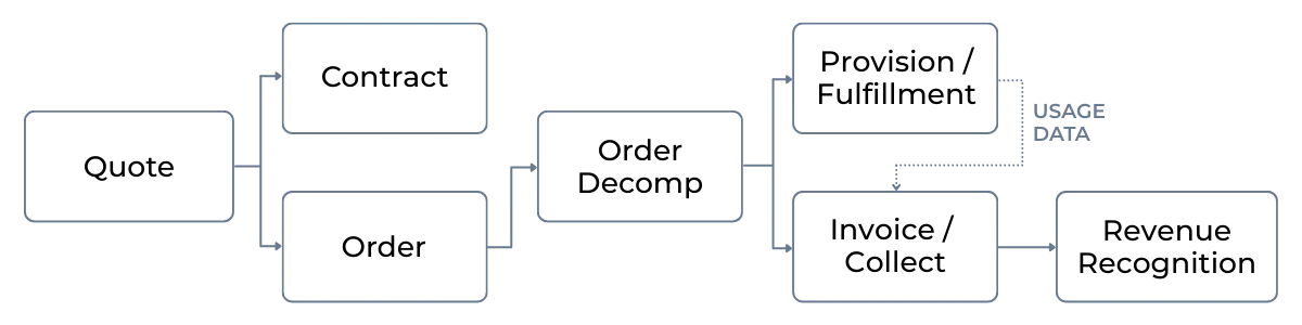 Quote to Revenue | Quote - Contract - Order - Order Decomp - Provision - Invoice - Revenue Recognition
