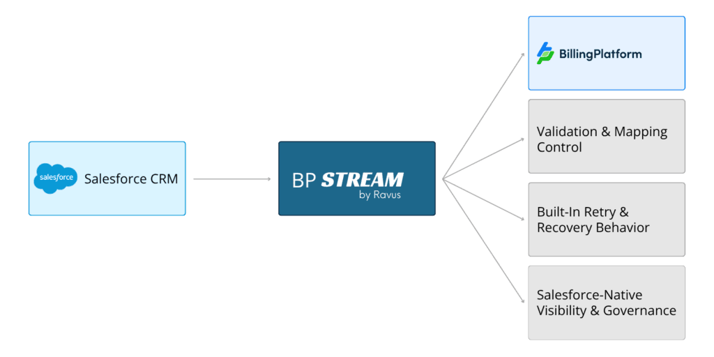 Salesforce BillingPlatform connector