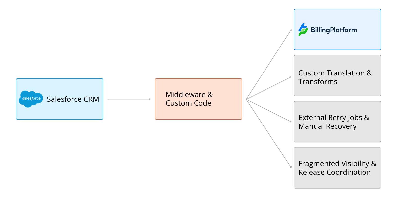Middleware and Custom Integration Approach