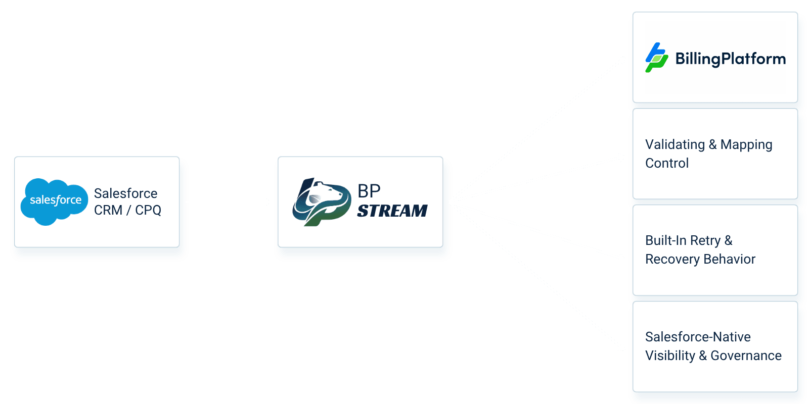 Salesforce-Native BillingPlatform Integration