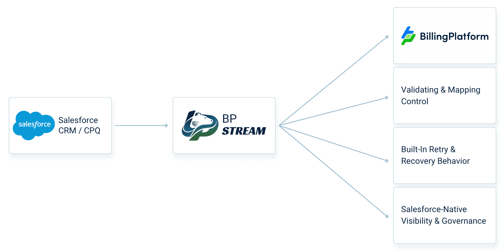 Salesforce-Native BillingPlatform Integration