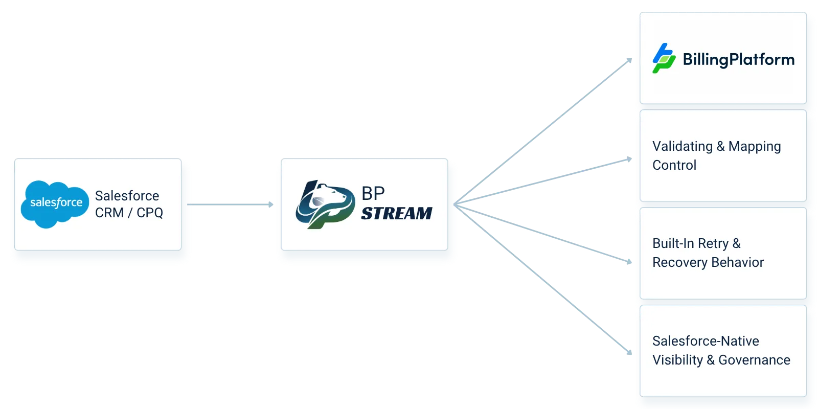 Salesforce-Native BillingPlatform Integration