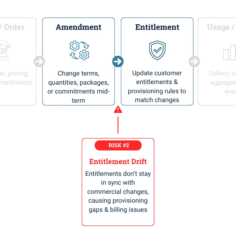 Hybrid Pricing Launch Problems: Entitlement Drift