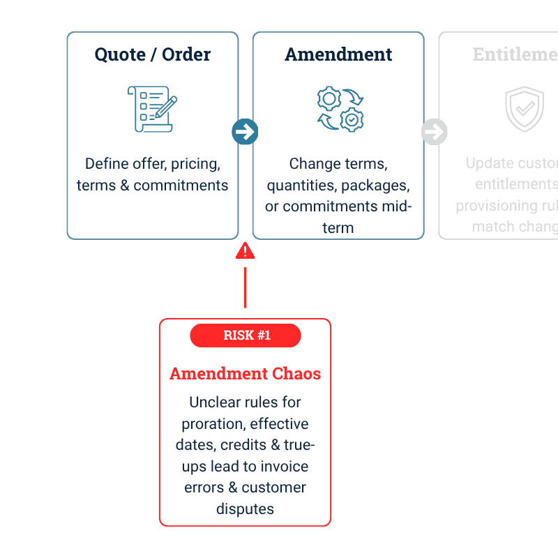 Hybrid Pricing Launch Problems: Amendment Chaos