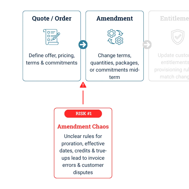 Hybrid Pricing Launch Problems: Amendment Chaos
