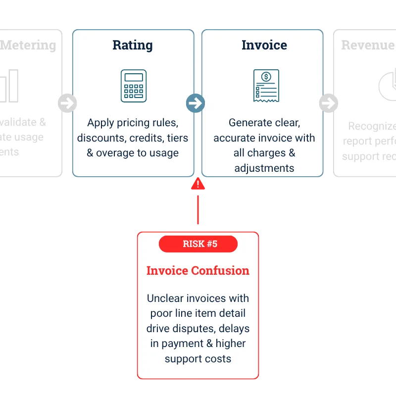 Hybrid Pricing Launch Problems: Invoice Confusion