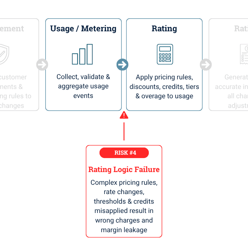 Hybrid Pricing Launch Problems: Rating Logic Failure