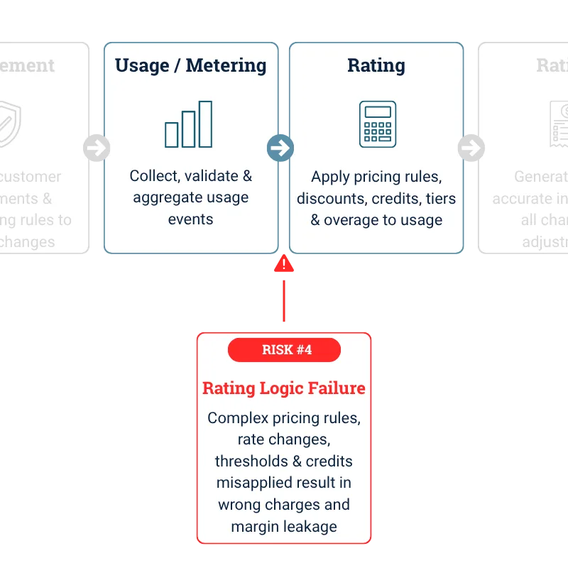 Hybrid Pricing Launch Problems: Rating Logic Failure