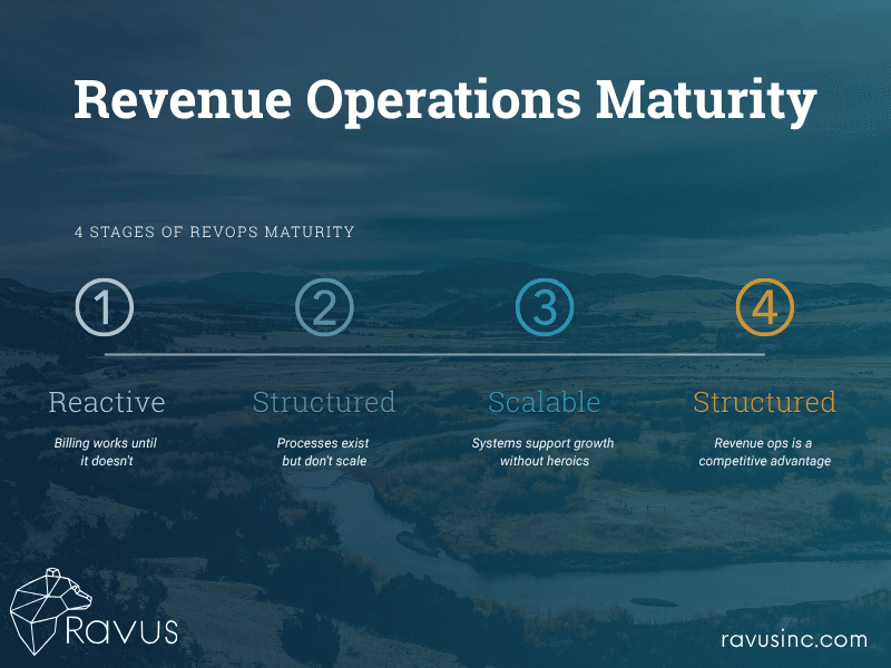 Revenue Operations Maturity Model - Where Does Your Q2C Operation Stand