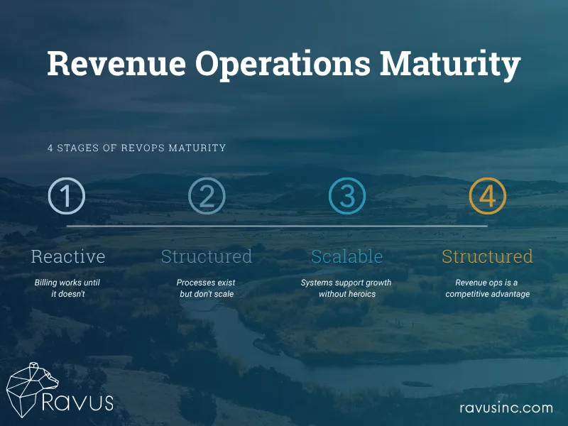 Revenue Operations Maturity Model - Where Does Your Q2C Operation Stand