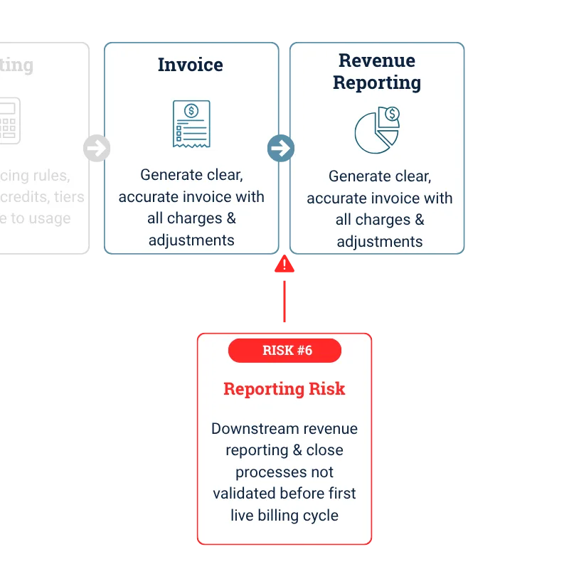 Hybrid Pricing Launch Problems: Revenue Reporting Risk