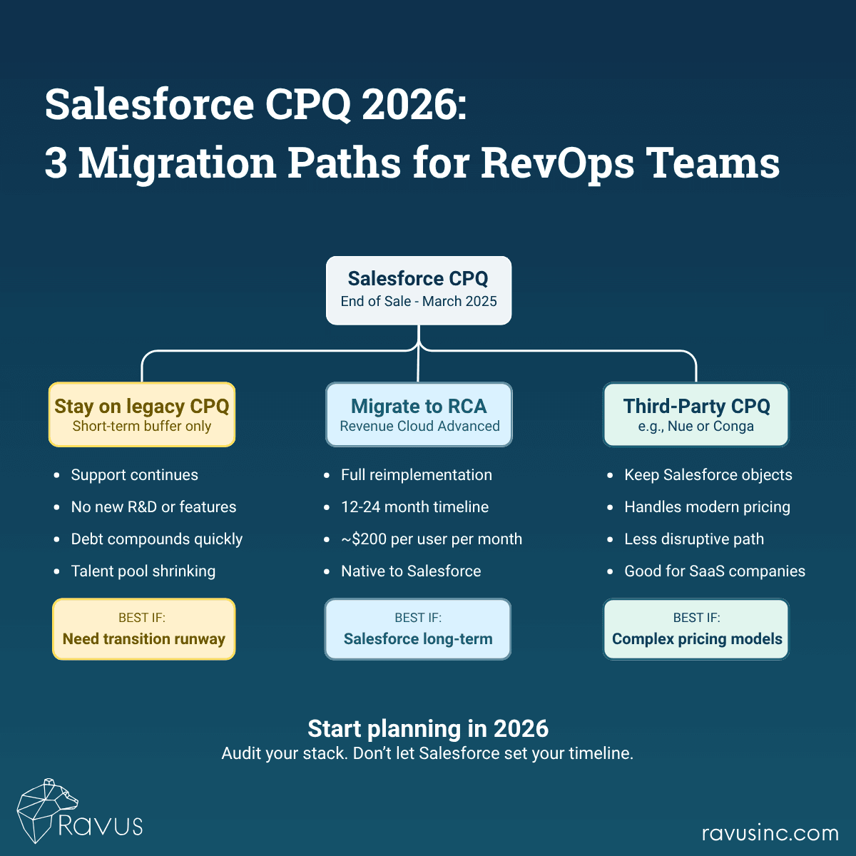 Featured image for “Salesforce CPQ Is Changing in 2026 – What Your RevOps Team Needs to Know”
