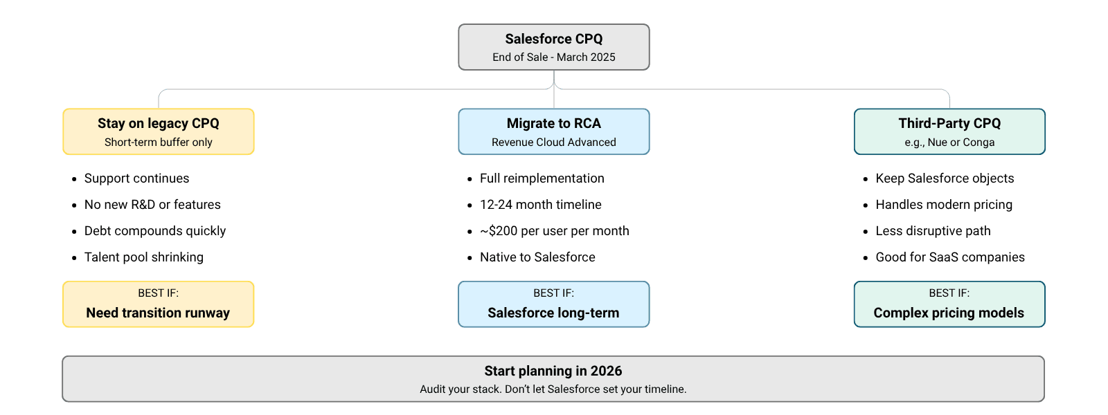 Decision diagram showing three paths after Salesforce CPQ End of Sale: stay on legacy CPQ short-term, migrate to Revenue Cloud Advanced, or adopt a third-party CPQ alternative such as Nue or Subskribe, with key considerations and best-fit criteria for each path.