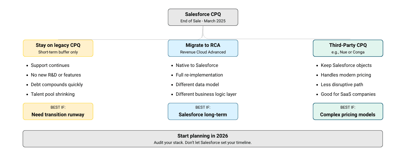 Decision diagram showing three paths after Salesforce CPQ End of Sale: stay on legacy CPQ short-term, migrate to Revenue Cloud Advanced, or adopt a third-party CPQ alternative such as Nue or Subskribe, with key considerations and best-fit criteria for each path.