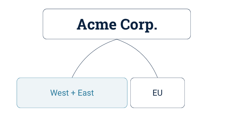 Billing account hierarchy showing Acme Corp's West and East subsidiaries incorrectly merged into one invoice, EU billed separately, and APAC missing entirely.