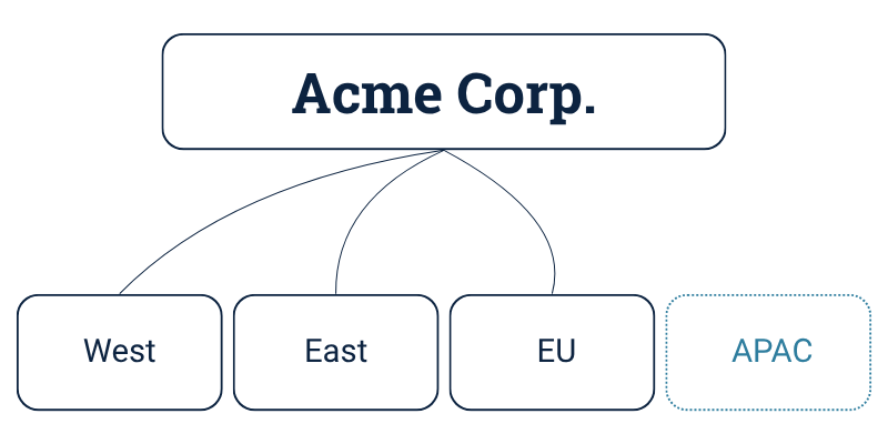 CPQ account hierarchy showing Acme Corp with three linked subsidiaries and a fourth, APAC, shown unlinked to the parent account.
