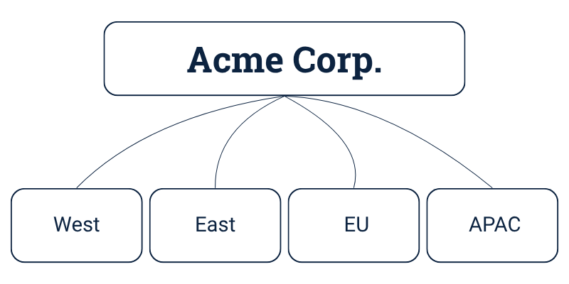 CRM account hierarchy showing Acme Corp as the parent account with four subsidiaries — West, East, EU, and APAC — all correctly linked.
