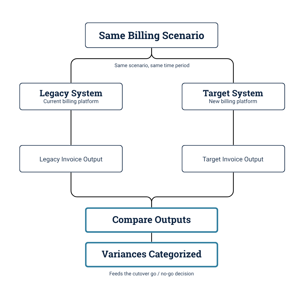 Flow diagram showing the same billing scenario running through both the legacy system and the target system in parallel, with the two invoice outputs compared and variances categorized before the cutover decision.