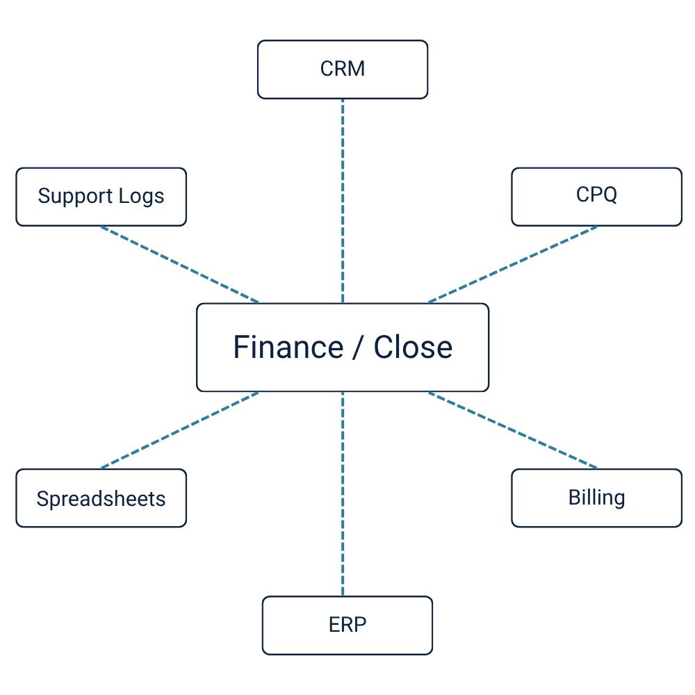 Hub-and-spoke diagram showing Finance manually reconciling six disconnected systems every close — CRM, CPQ, Billing, ERP, Spreadsheets, and Support Logs.